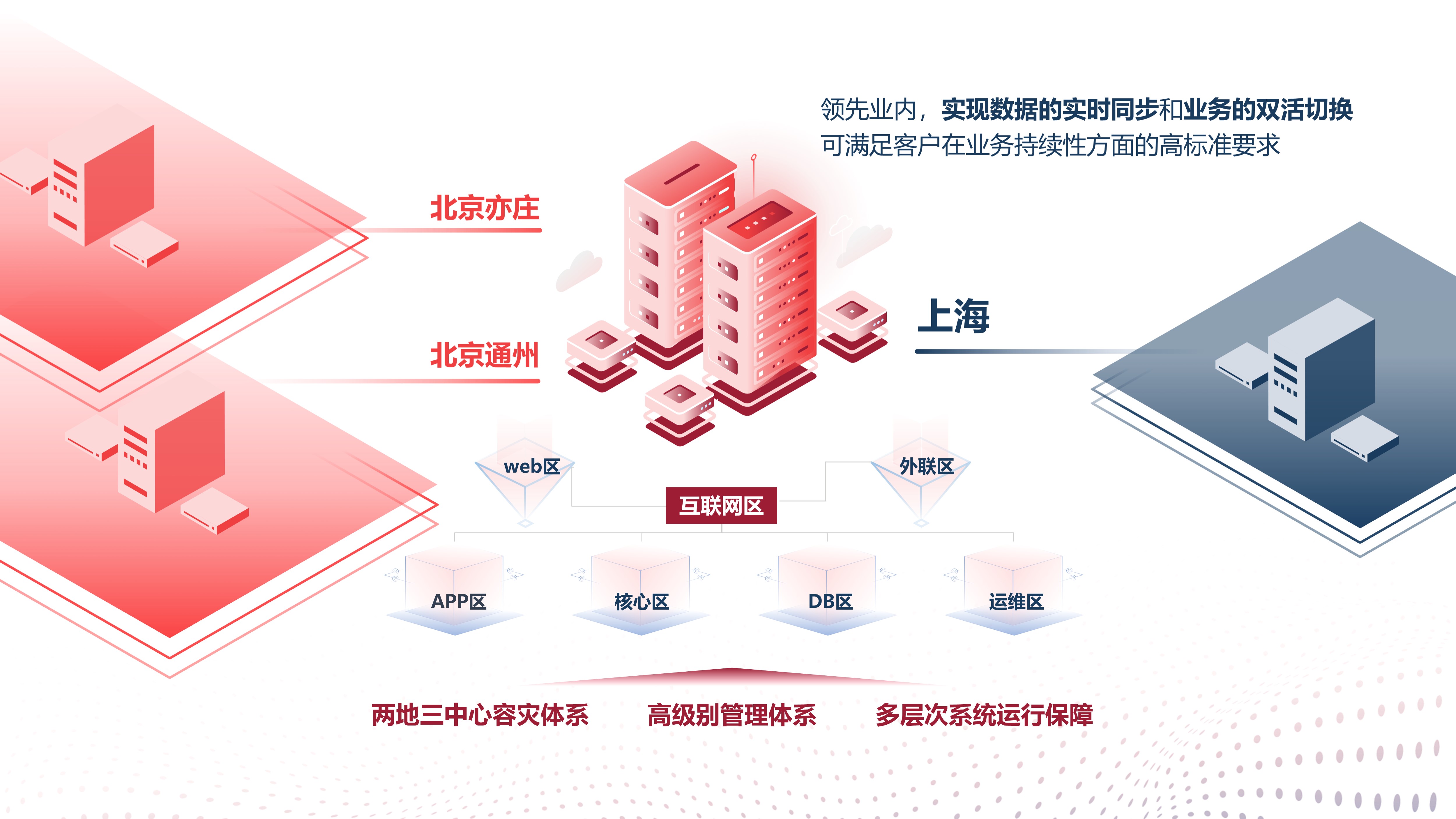 金融级运行安全保障